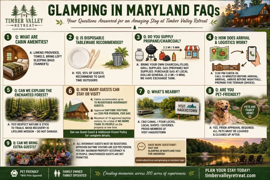 Glamping in Maryland FAQs infographic from Timber Valley Retreat explaining cabin amenities, guest count and additional visitor policy, arrival information, pet-friendly guidelines, nearby attractions, and frequently asked questions for guests visiting Clear Spring, Maryland.